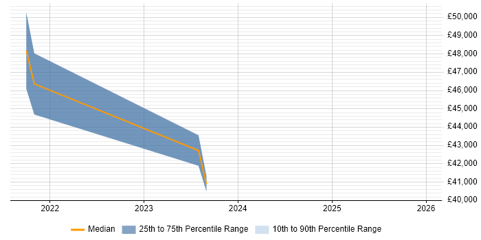 Salary distribution trend for jobs in Billericay citing DBS Check