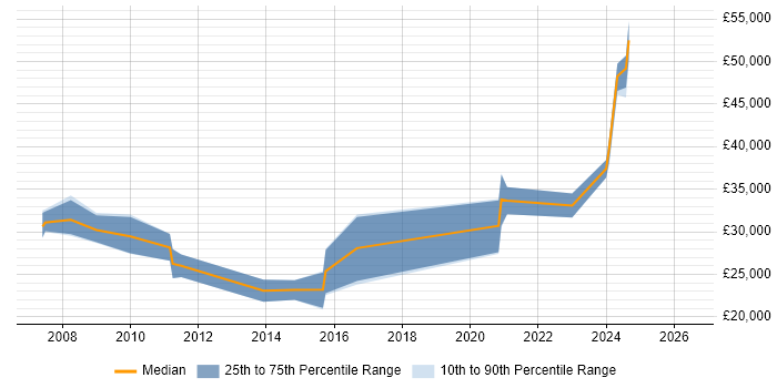 Salary distribution trend for jobs in Billericay citing DNS