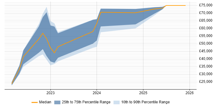 Salary distribution trend for jobs in Billericay citing E-Commerce