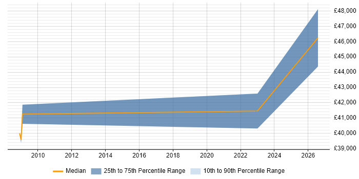 Salary distribution trend for IT Engineer job vacancies in Billericay