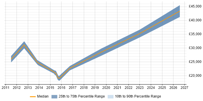 Salary distribution trend for IT Support job vacancies in Billericay
