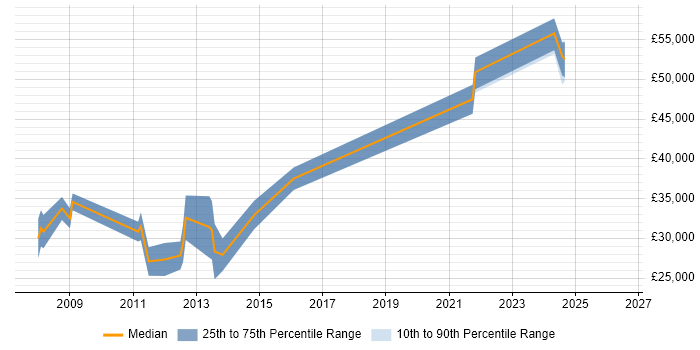 Salary distribution trend for jobs in Billericay citing Microsoft Certification