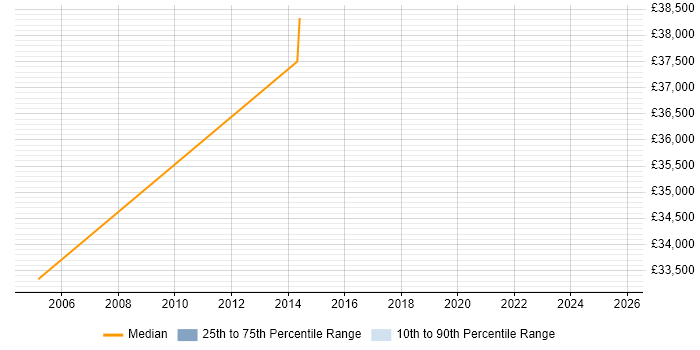 Salary distribution trend for jobs in Billericay citing OOD