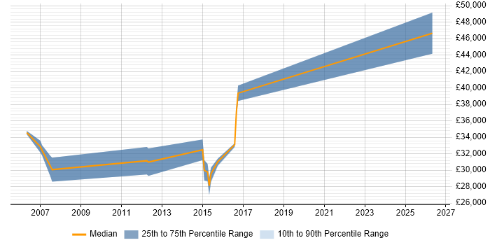 Salary distribution trend for Programmer job vacancies in Billericay