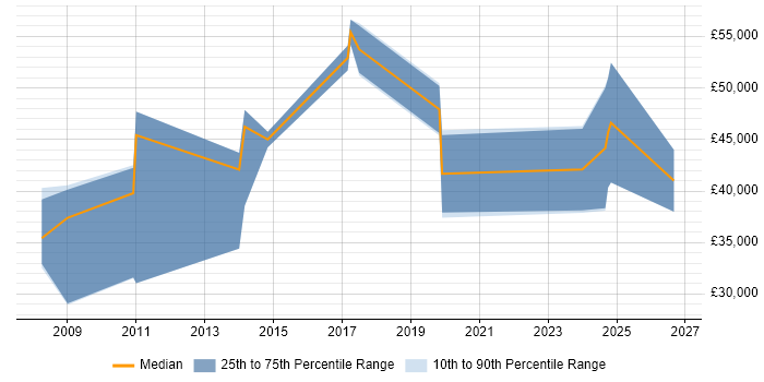 Salary distribution trend for jobs in Billericay citing Project Management
