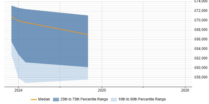 Salary distribution trend for jobs in Billericay citing REST