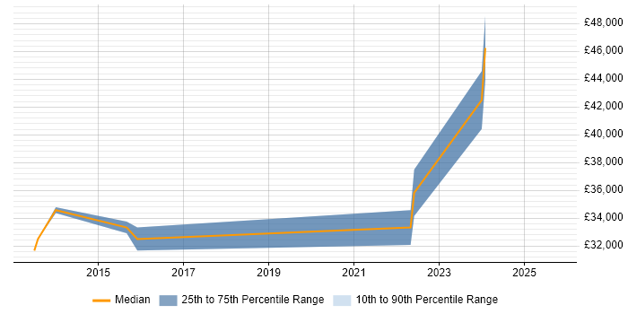 Salary distribution trend for jobs in Billericay citing SDLC