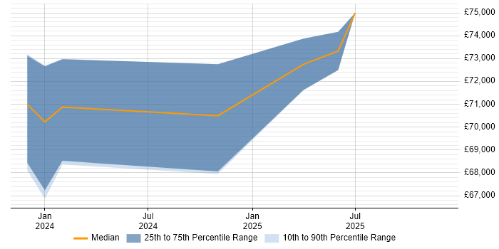 Salary distribution trend for Senior JavaScript Developer job vacancies in Billericay