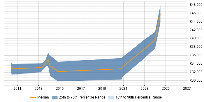 Salary distribution trend for jobs in Billericay citing SharePoint