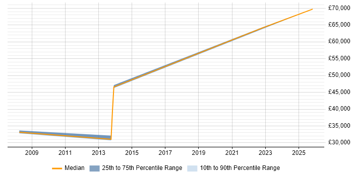 Salary distribution trend for Software Engineer job vacancies in Billericay