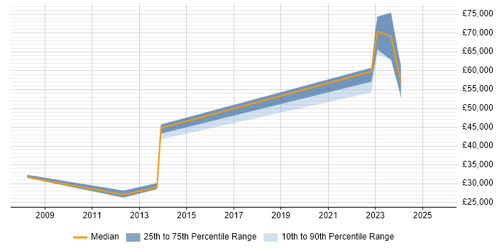 Salary distribution trend for jobs in Billericay citing Software Engineering