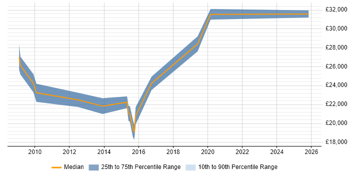 Salary distribution trend for Support Analyst job vacancies in Billericay