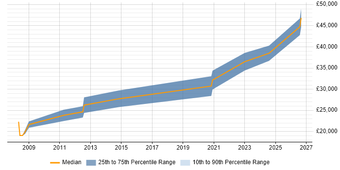 Salary distribution trend for Support Engineer job vacancies in Billericay