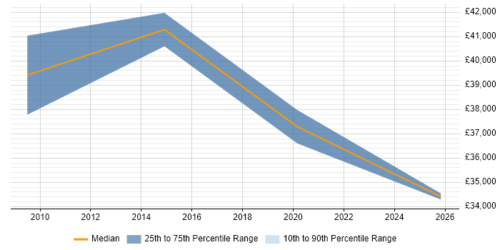 Salary distribution trend for Technical Analyst job vacancies in Billericay