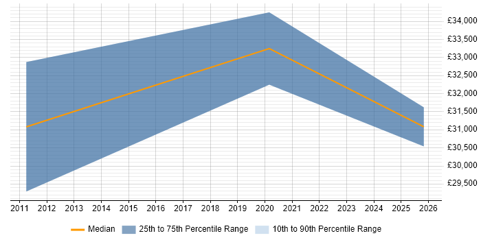 Salary distribution trend for Technical Support job vacancies in Billericay