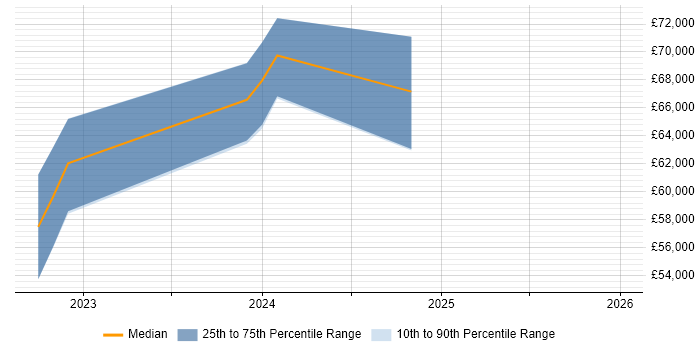 Salary distribution trend for jobs in Billericay citing webpack