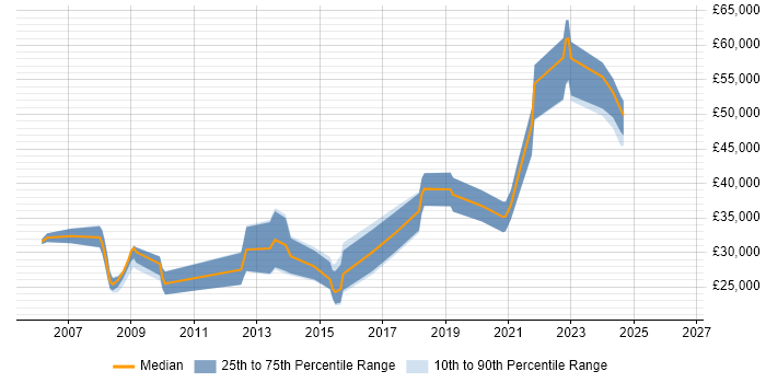 Salary distribution trend for jobs in Billericay citing Windows