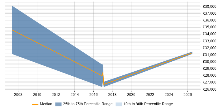 Salary distribution trend for Billing Analyst job vacancies in Essex