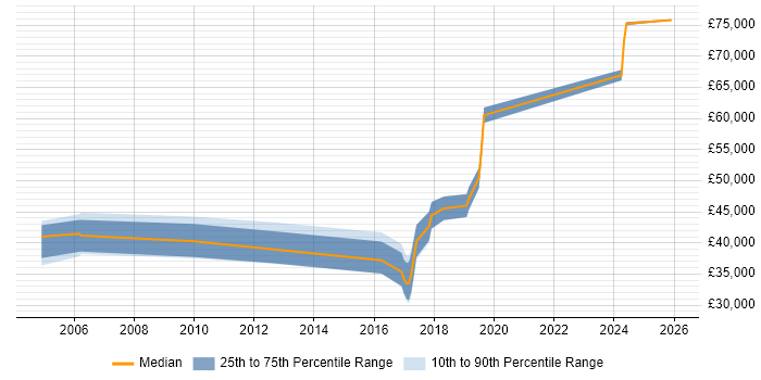 Salary distribution trend for jobs in Essex citing Bioinformatics