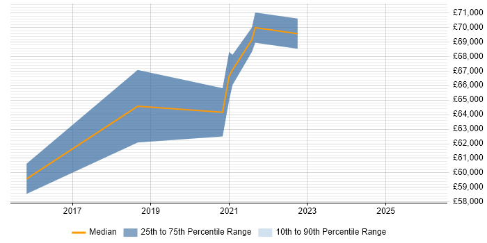 Salary distribution trend for jobs in Essex citing Bitbucket Server