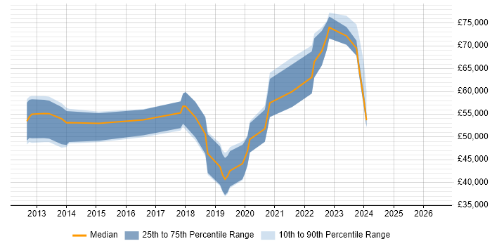Salary distribution trend for jobs in Essex citing Bitbucket