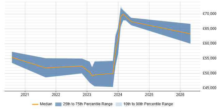 Salary distribution trend for jobs in Essex citing Blazor
