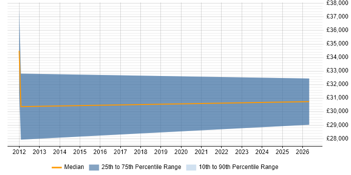 Salary distribution trend for Account Manager job vacancies in Braintree