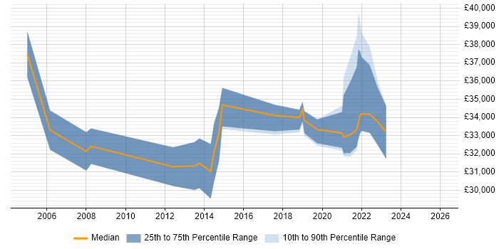 Salary distribution trend for Analyst job vacancies in Braintree