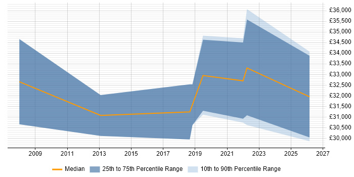 Salary distribution trend for jobs in Braintree citing Analytical Skills
