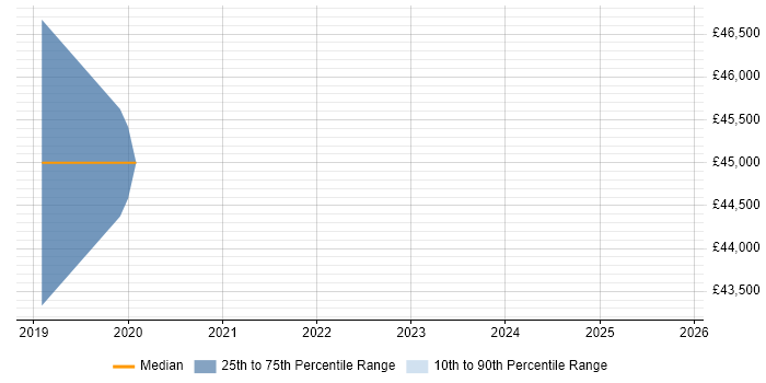 Salary distribution trend for jobs in Braintree citing AWS