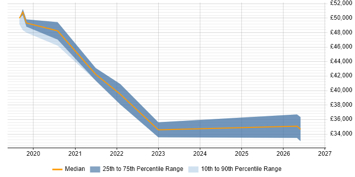 Salary distribution trend for jobs in Braintree citing Azure