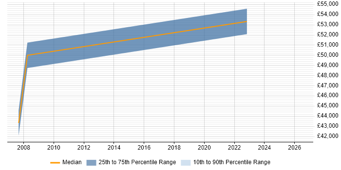 Salary distribution trend for jobs in Braintree citing Business Analysis