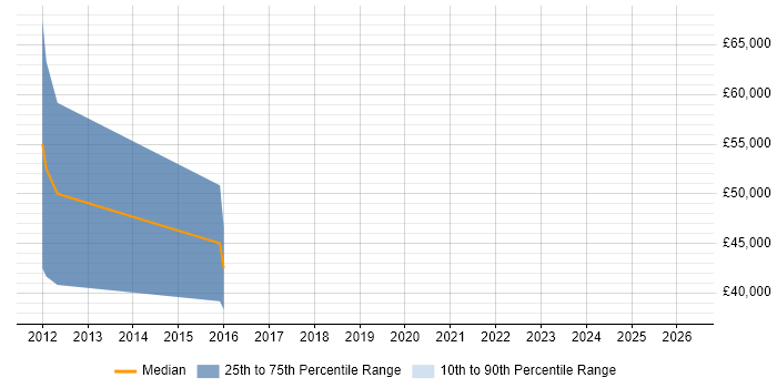 Salary distribution trend for jobs in Braintree citing Business Development