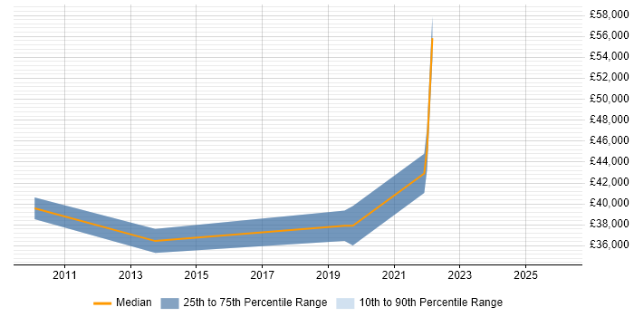 Salary distribution trend for jobs in Braintree citing Business Intelligence