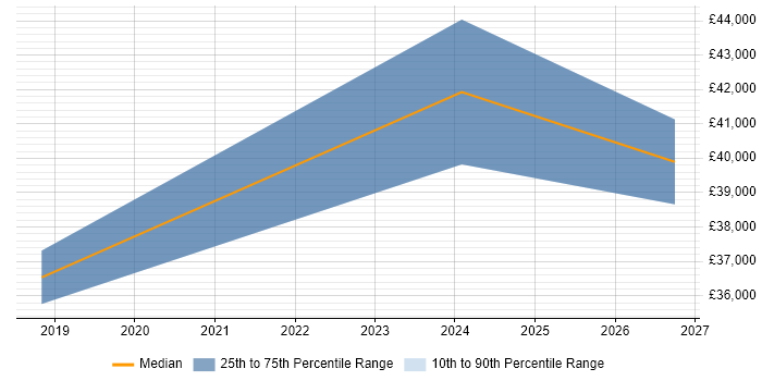Salary distribution trend for jobs in Braintree citing Change Management