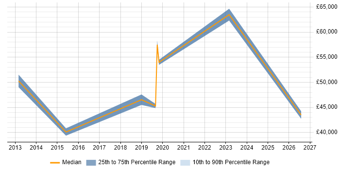 Salary distribution trend for jobs in Braintree citing CMS