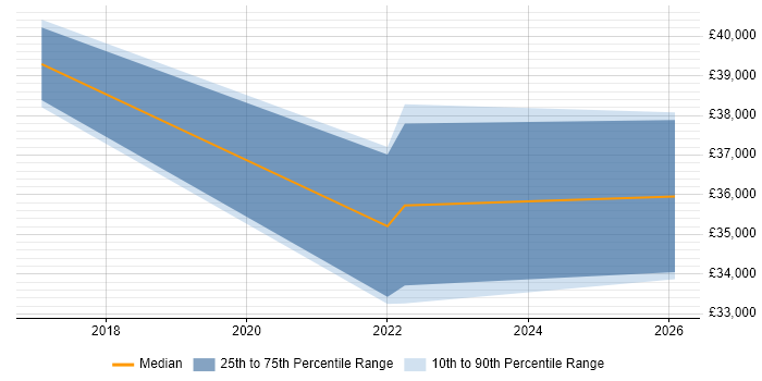 Salary distribution trend for jobs in Braintree citing Commercial Awareness