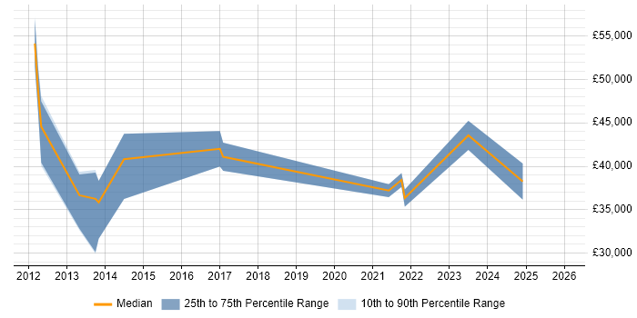 Salary distribution trend for jobs in Braintree citing Computer Science
