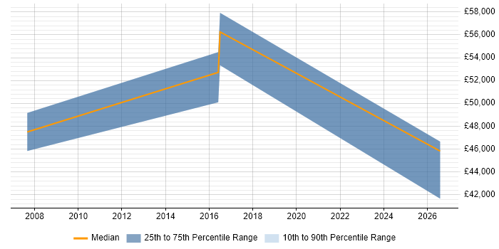 Salary distribution trend for Consultant job vacancies in Braintree