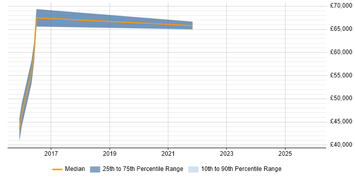 Salary distribution trend for jobs in Braintree citing Continuous Improvement