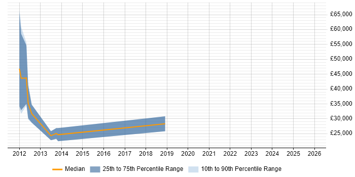 Salary distribution trend for jobs in Braintree citing CRM
