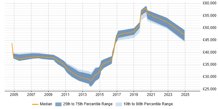 Salary distribution trend for jobs in Braintree citing C#