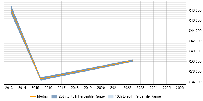 Salary distribution trend for jobs in Braintree citing Customer Experience