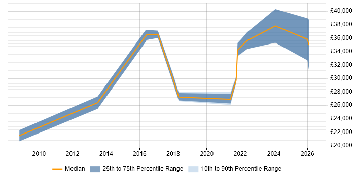 Salary distribution trend for jobs in Braintree citing Customer Service