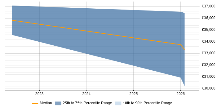Salary distribution trend for jobs in Braintree citing Data Management