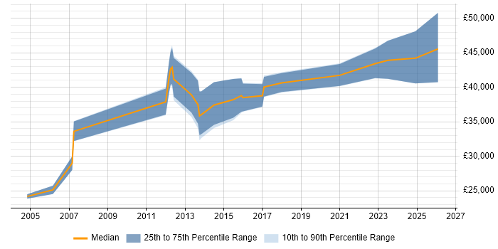 Salary distribution trend for jobs in Braintree citing Degree