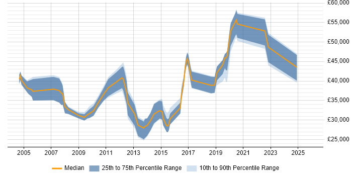Salary distribution trend for Developer job vacancies in Braintree