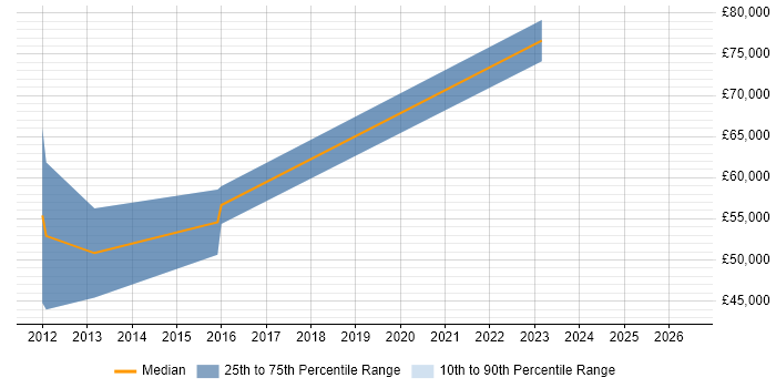 Salary distribution trend for Development Manager job vacancies in Braintree