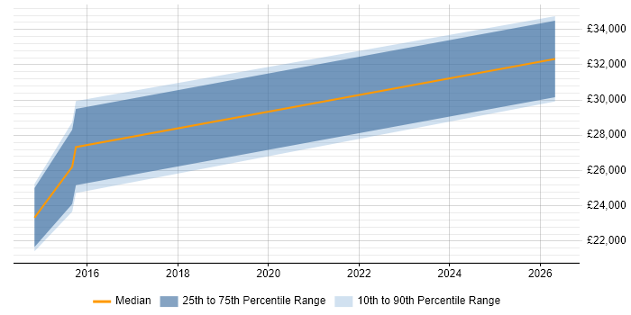 Salary distribution trend for jobs in Braintree citing DHCP