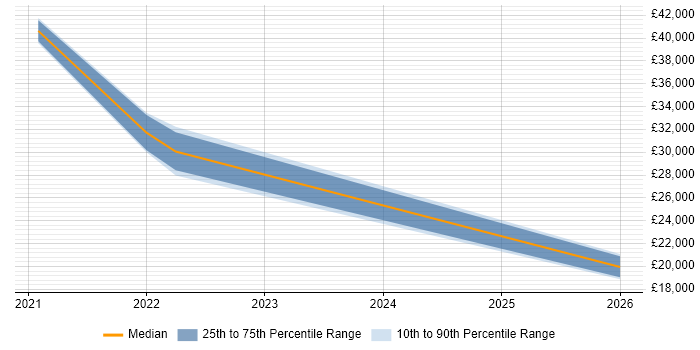 Salary distribution trend for jobs in Braintree citing Digital Marketing